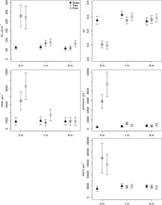 Dog Urine Has Acute Impacts on Soil Chemistry in Urban Greenspaces